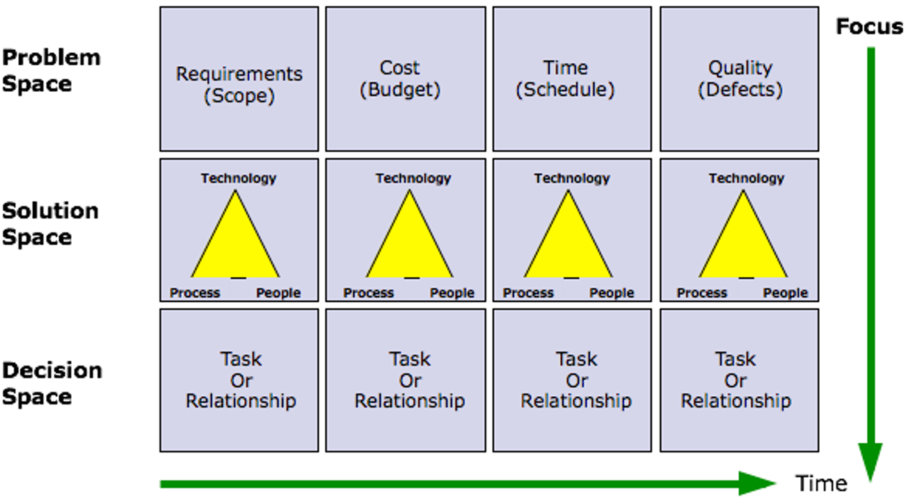 Quadrant - Time Impact