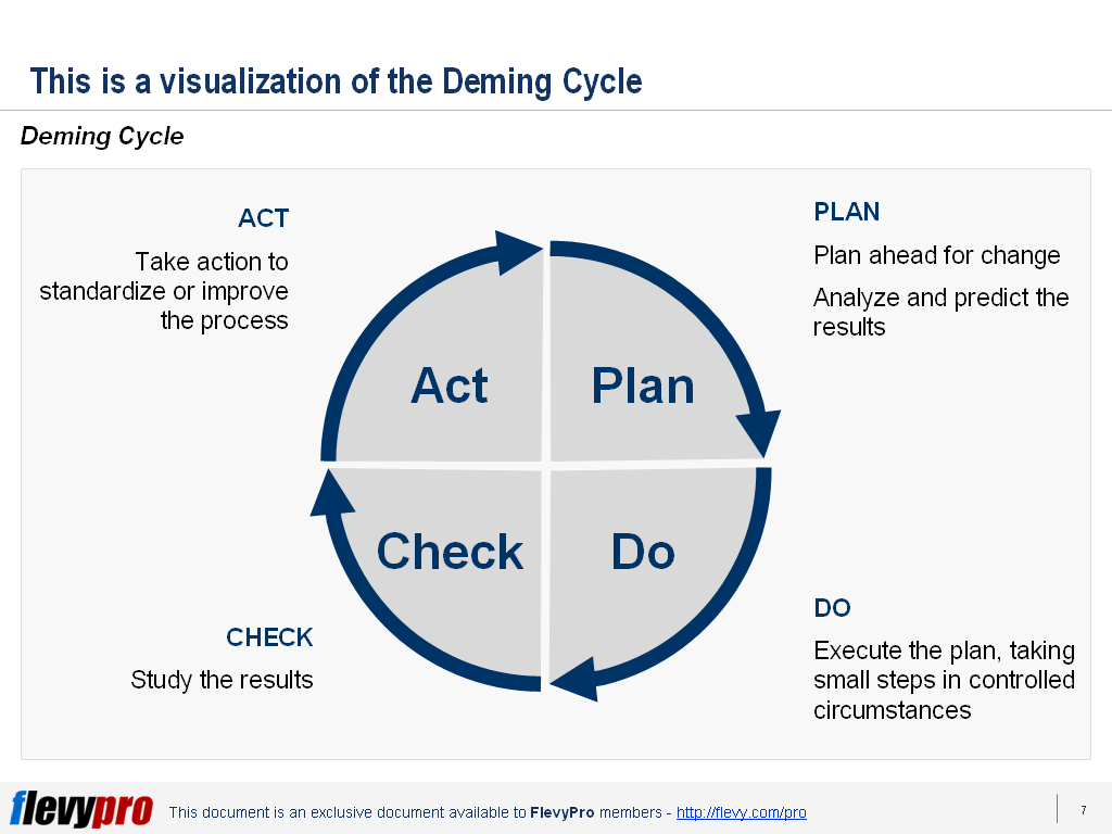 PDCA