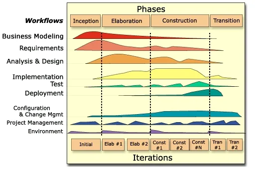 RUP "Hump Chart"