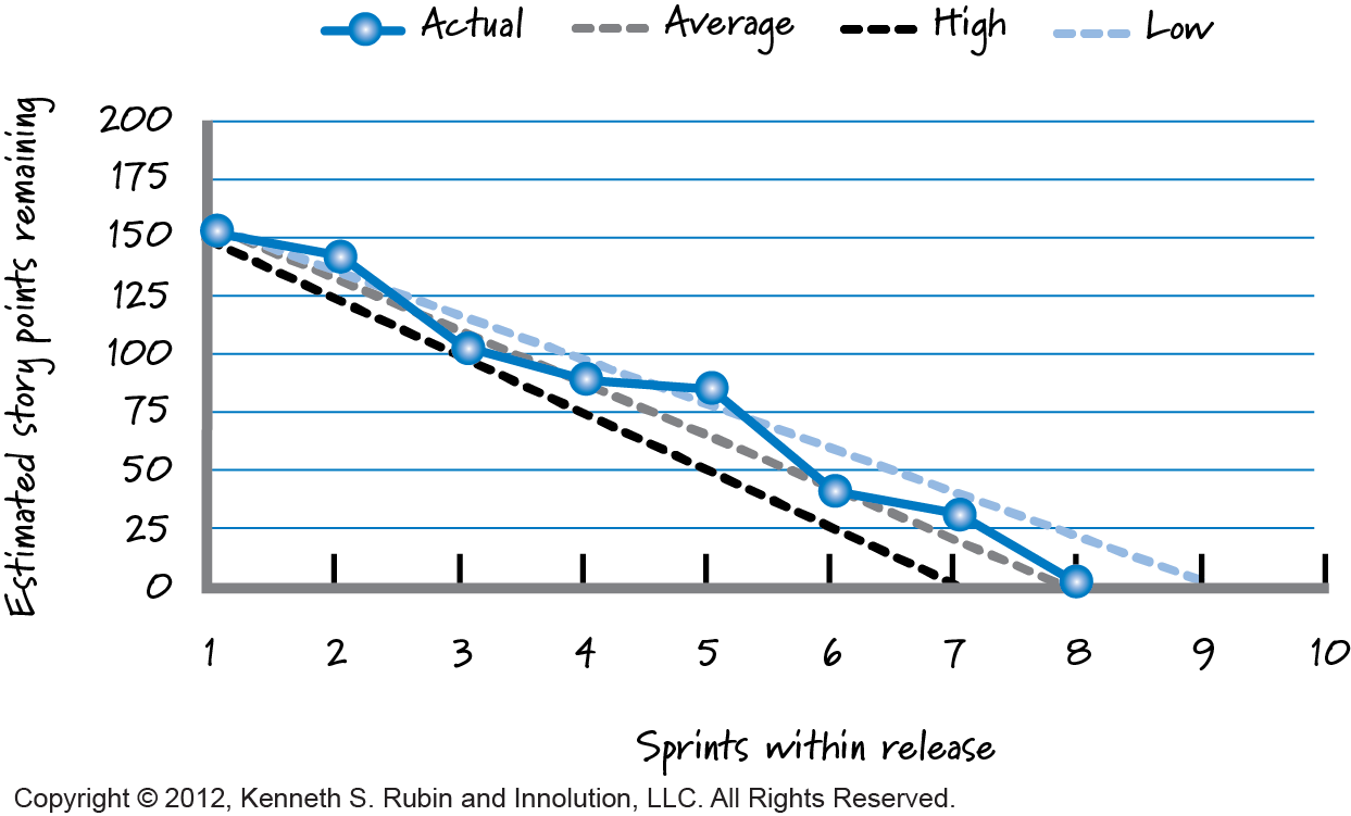 Release Burndown Chart
