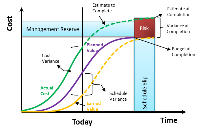 Earned Value Management
